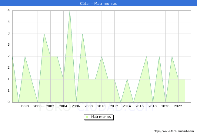 Numero de Matrimonios en el municipio de Ctar desde 1996 hasta el 2023 