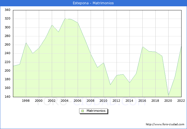 Numero de Matrimonios en el municipio de Estepona desde 1996 hasta el 2022 
