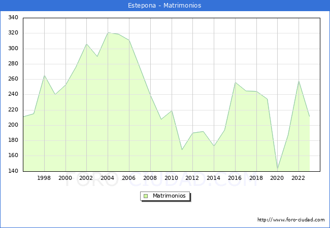 Numero de Matrimonios en el municipio de Estepona desde 1996 hasta el 2023 