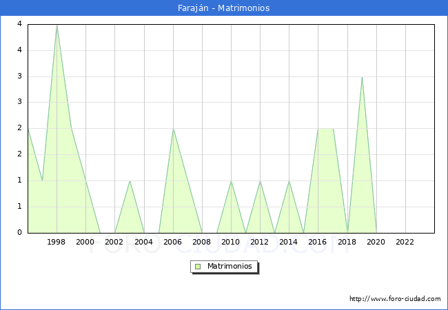 Numero de Matrimonios en el municipio de Farajn desde 1996 hasta el 2023 