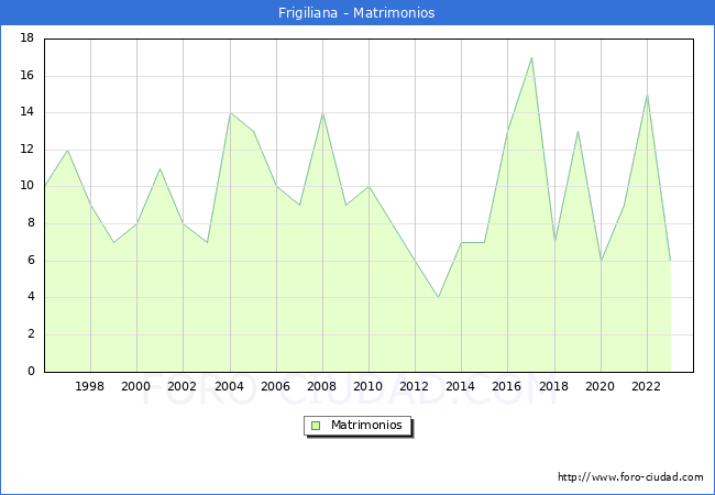 Numero de Matrimonios en el municipio de Frigiliana desde 1996 hasta el 2023 