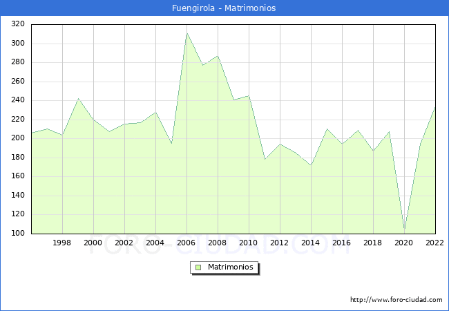 Numero de Matrimonios en el municipio de Fuengirola desde 1996 hasta el 2022 