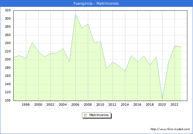 Numero de Matrimonios en el municipio de Fuengirola desde 1996 hasta el 2023 