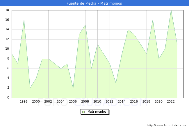 Numero de Matrimonios en el municipio de Fuente de Piedra desde 1996 hasta el 2023 