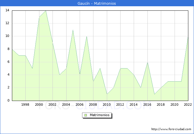 Numero de Matrimonios en el municipio de Gaucn desde 1996 hasta el 2022 