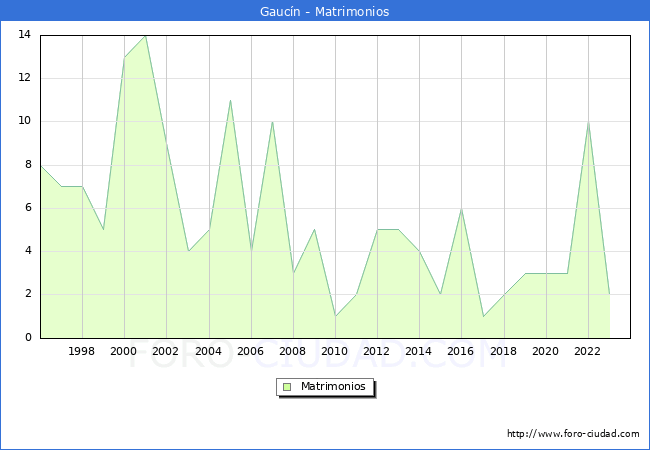 Numero de Matrimonios en el municipio de Gauc�n desde 1996 hasta el 2023 