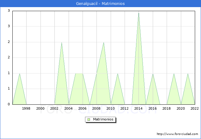 Numero de Matrimonios en el municipio de Genalguacil desde 1996 hasta el 2022 