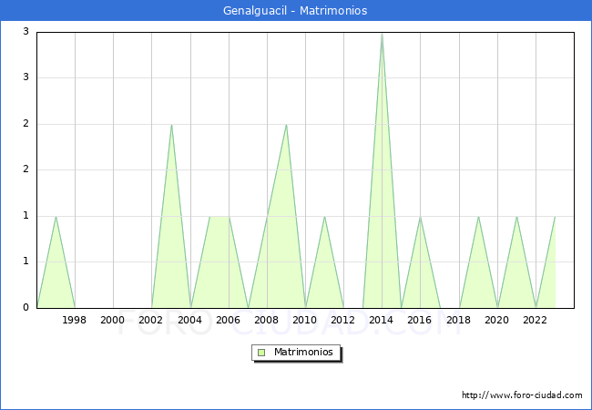 Numero de Matrimonios en el municipio de Genalguacil desde 1996 hasta el 2023 