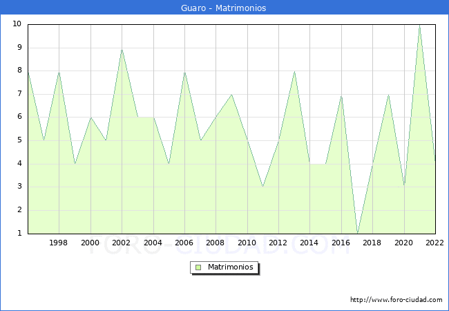Numero de Matrimonios en el municipio de Guaro desde 1996 hasta el 2022 