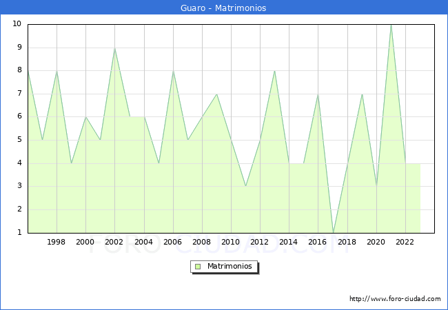 Numero de Matrimonios en el municipio de Guaro desde 1996 hasta el 2023 
