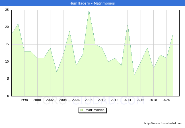 Numero de Matrimonios en el municipio de Humilladero desde 1996 hasta el 2021 