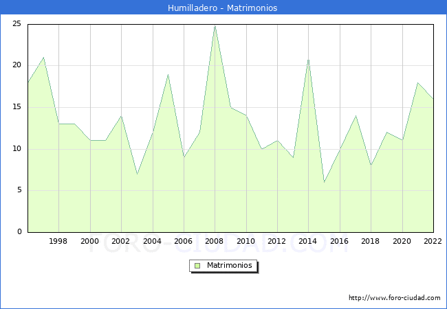 Numero de Matrimonios en el municipio de Humilladero desde 1996 hasta el 2022 