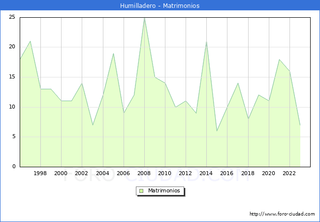 Numero de Matrimonios en el municipio de Humilladero desde 1996 hasta el 2023 