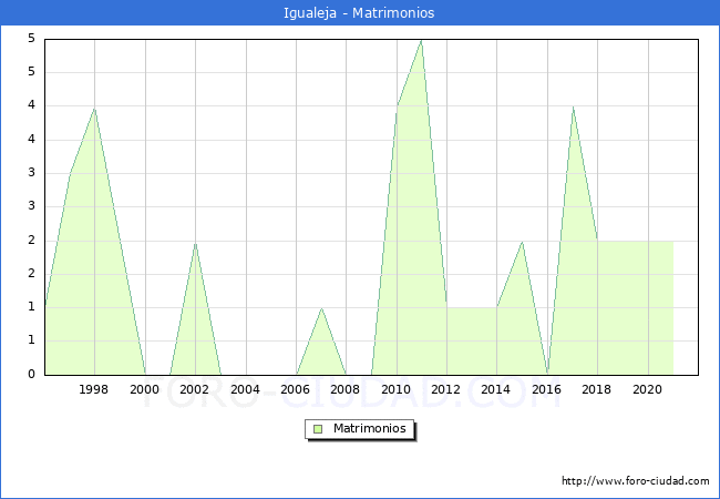 Numero de Matrimonios en el municipio de Igualeja desde 1996 hasta el 2021 