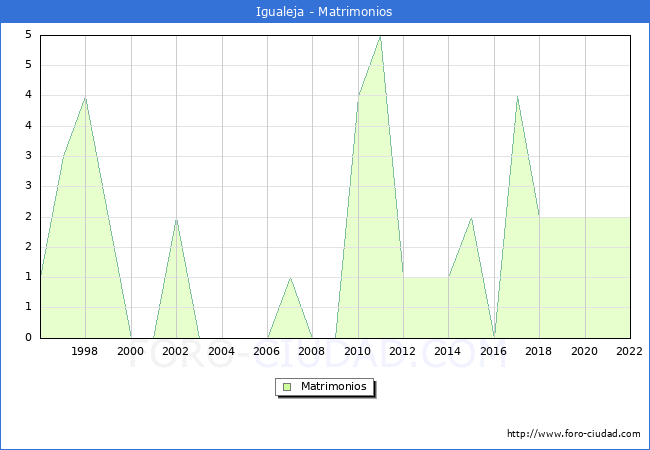 Numero de Matrimonios en el municipio de Igualeja desde 1996 hasta el 2022 