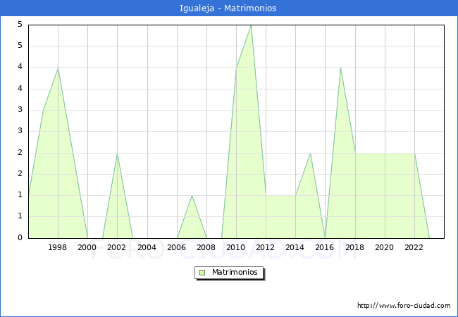 Numero de Matrimonios en el municipio de Igualeja desde 1996 hasta el 2023 