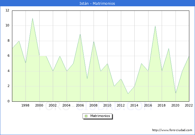 Numero de Matrimonios en el municipio de Istn desde 1996 hasta el 2022 