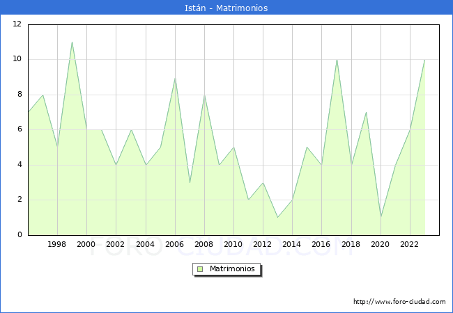 Numero de Matrimonios en el municipio de Istn desde 1996 hasta el 2023 