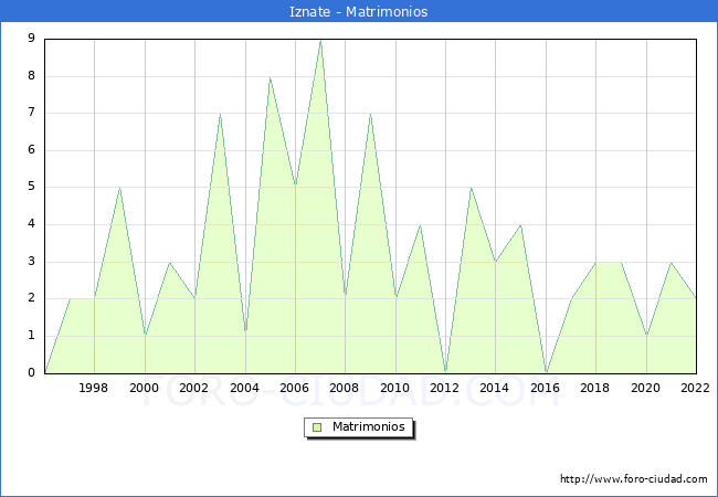 Numero de Matrimonios en el municipio de Iznate desde 1996 hasta el 2022 