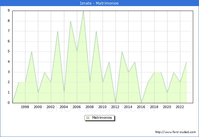 Numero de Matrimonios en el municipio de Iznate desde 1996 hasta el 2023 