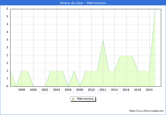 Numero de Matrimonios en el municipio de Jimera de Líbar desde 1996 hasta el 2021 