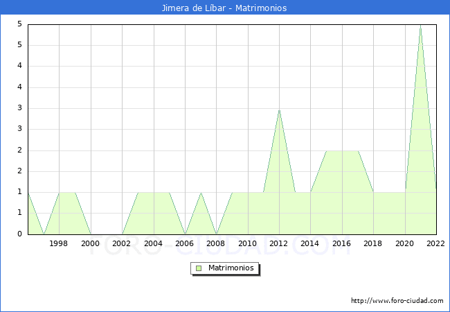 Numero de Matrimonios en el municipio de Jimera de Lbar desde 1996 hasta el 2022 