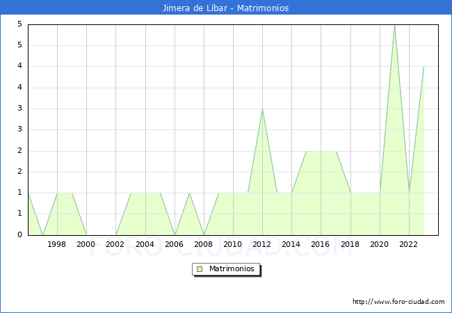 Numero de Matrimonios en el municipio de Jimera de Lbar desde 1996 hasta el 2023 