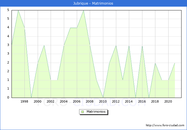 Numero de Matrimonios en el municipio de Jubrique desde 1996 hasta el 2021 