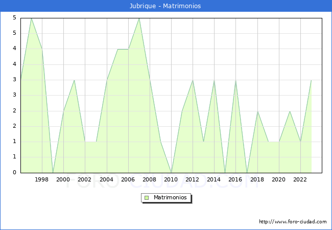 Numero de Matrimonios en el municipio de Jubrique desde 1996 hasta el 2023 