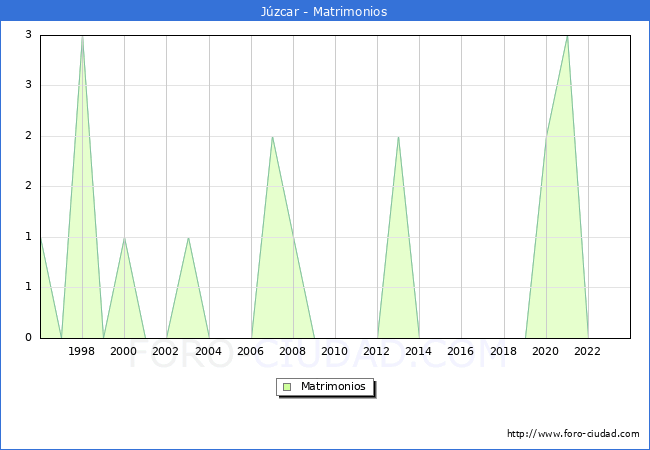 Numero de Matrimonios en el municipio de Jzcar desde 1996 hasta el 2023 