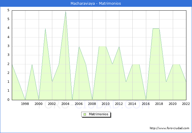 Numero de Matrimonios en el municipio de Macharaviaya desde 1996 hasta el 2022 