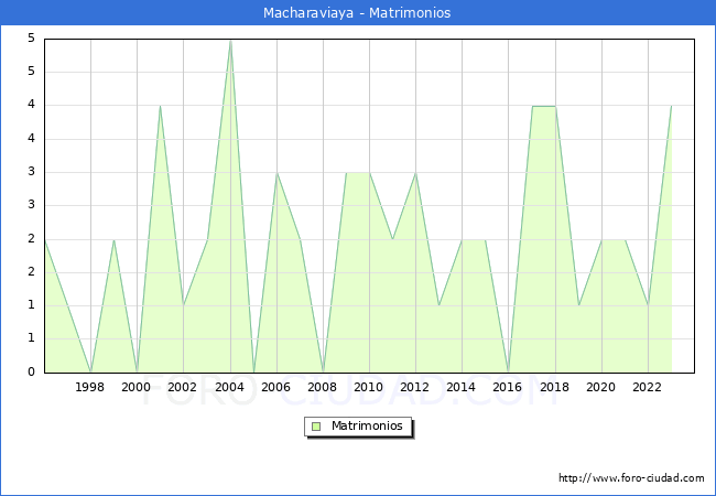 Numero de Matrimonios en el municipio de Macharaviaya desde 1996 hasta el 2023 