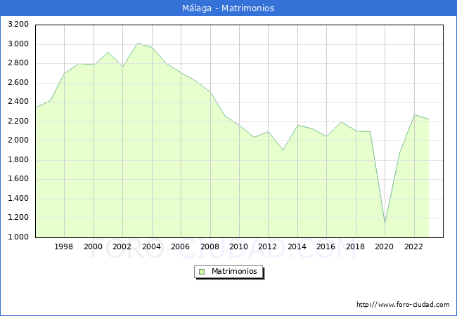 Numero de Matrimonios en el municipio de M�laga desde 1996 hasta el 2023 