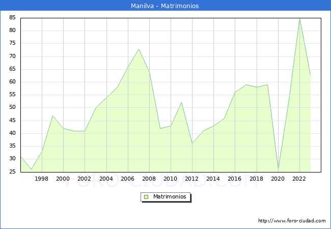 Numero de Matrimonios en el municipio de Manilva desde 1996 hasta el 2023 
