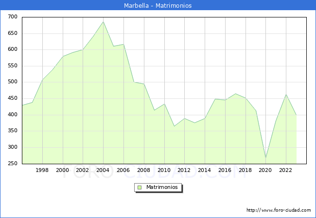 Numero de Matrimonios en el municipio de Marbella desde 1996 hasta el 2023 