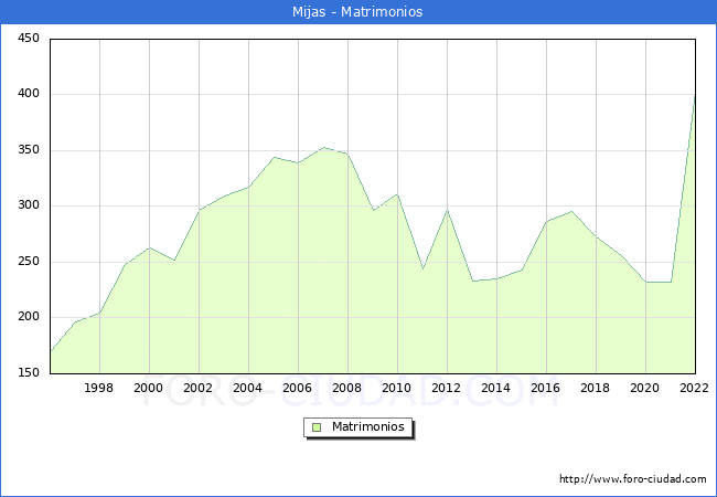 Numero de Matrimonios en el municipio de Mijas desde 1996 hasta el 2022 