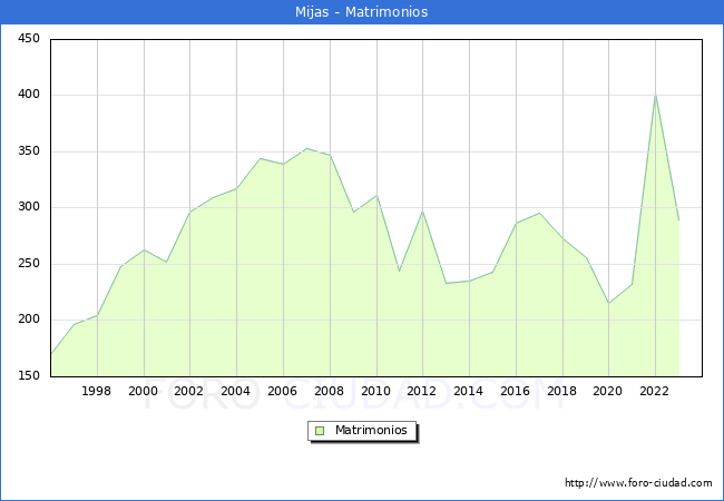 Numero de Matrimonios en el municipio de Mijas desde 1996 hasta el 2023 