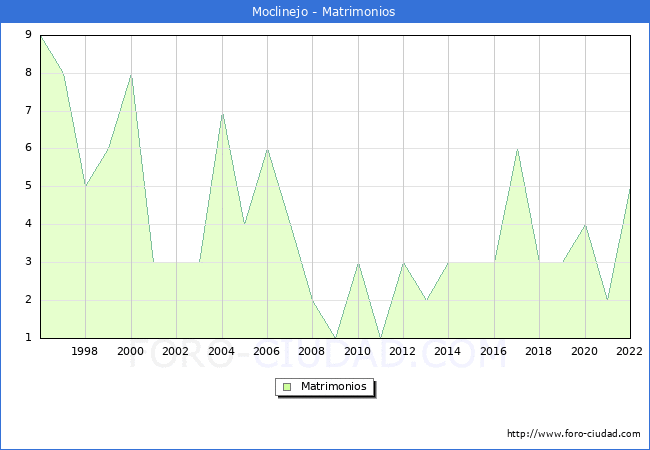 Numero de Matrimonios en el municipio de Moclinejo desde 1996 hasta el 2022 