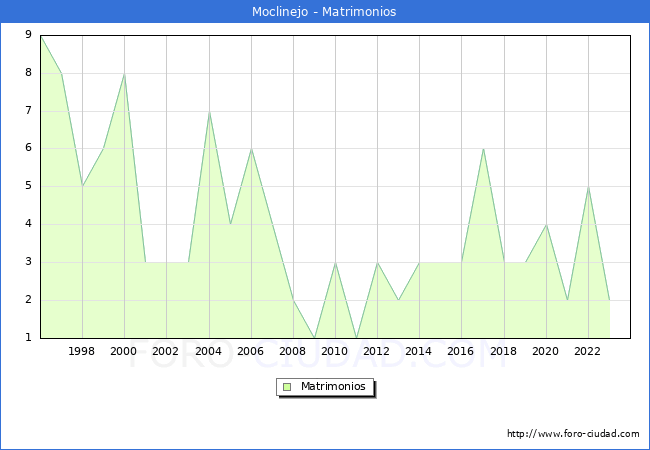 Numero de Matrimonios en el municipio de Moclinejo desde 1996 hasta el 2023 