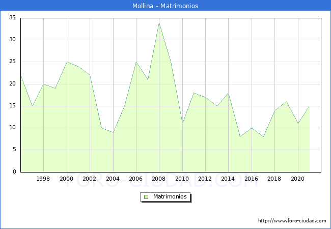 Numero de Matrimonios en el municipio de Mollina desde 1996 hasta el 2021 