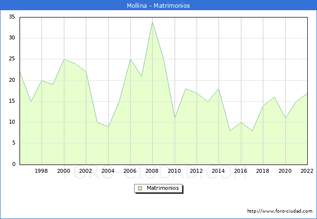 Numero de Matrimonios en el municipio de Mollina desde 1996 hasta el 2022 