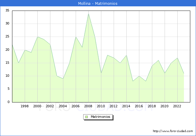 Numero de Matrimonios en el municipio de Mollina desde 1996 hasta el 2023 