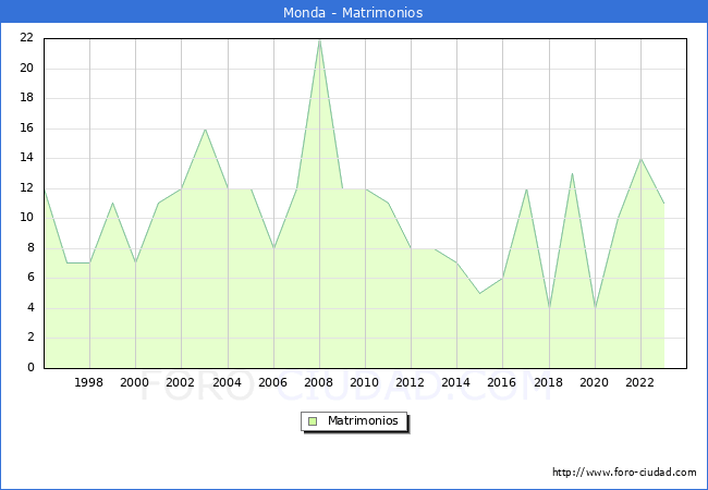 Numero de Matrimonios en el municipio de Monda desde 1996 hasta el 2023 