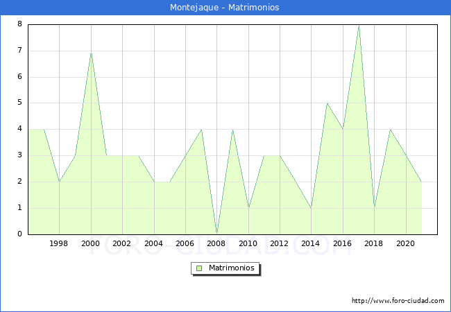 Numero de Matrimonios en el municipio de Montejaque desde 1996 hasta el 2021 
