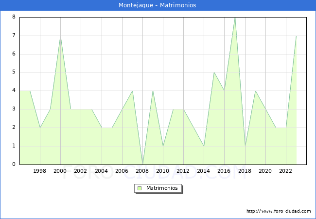 Numero de Matrimonios en el municipio de Montejaque desde 1996 hasta el 2023 