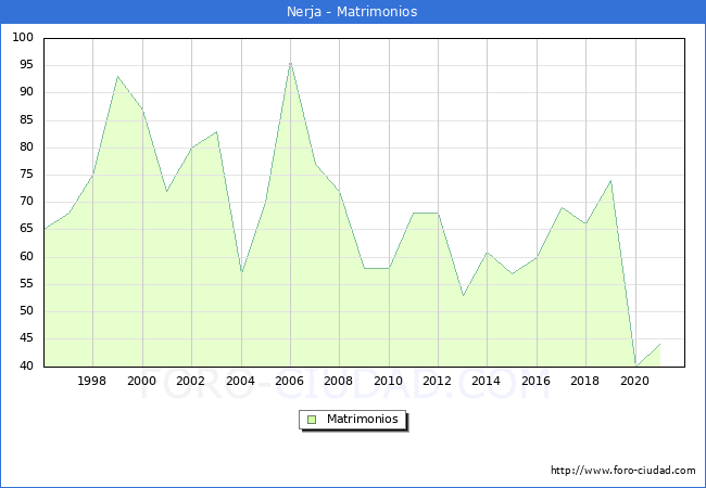 Numero de Matrimonios en el municipio de Nerja desde 1996 hasta el 2021 