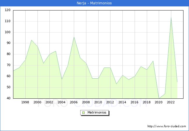 Numero de Matrimonios en el municipio de Nerja desde 1996 hasta el 2023 
