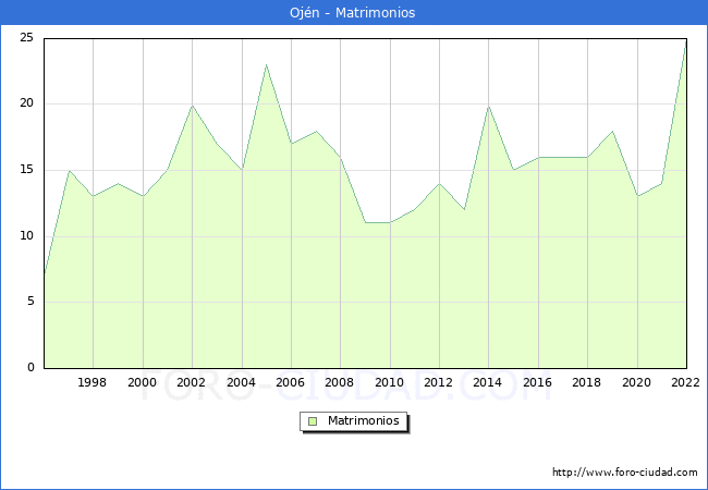 Numero de Matrimonios en el municipio de Ojn desde 1996 hasta el 2022 
