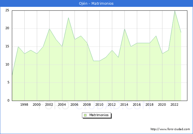 Numero de Matrimonios en el municipio de Ojn desde 1996 hasta el 2023 