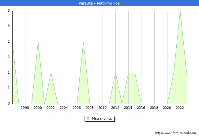 Numero de Matrimonios en el municipio de Parauta desde 1996 hasta el 2023 